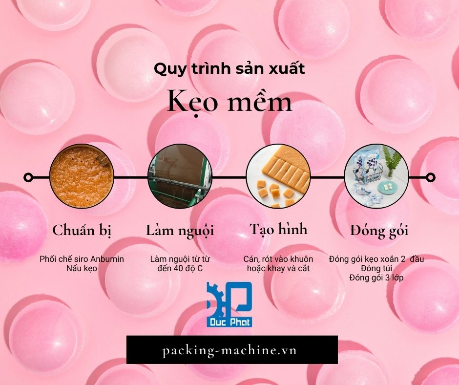 Quy trình sản xuất kẹo mềm Quy trình sản xuất kẹo mềm